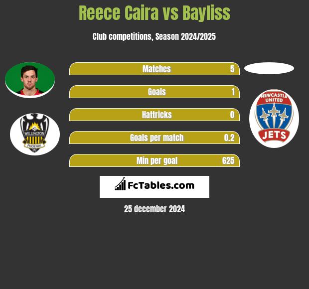 Reece Caira vs Bayliss h2h player stats