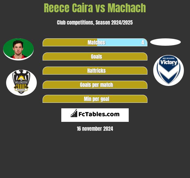 Reece Caira vs Machach h2h player stats