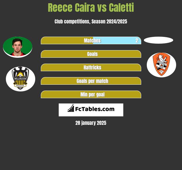 Reece Caira vs Caletti h2h player stats