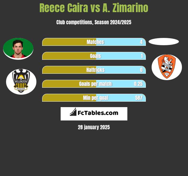 Reece Caira vs A. Zimarino h2h player stats