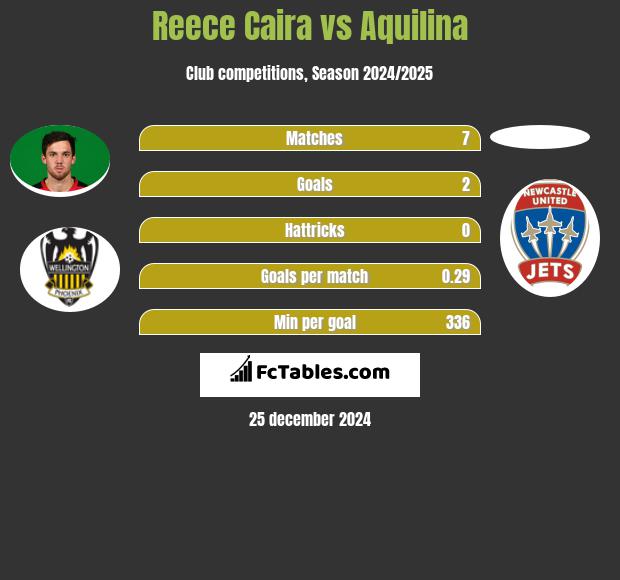 Reece Caira vs Aquilina h2h player stats