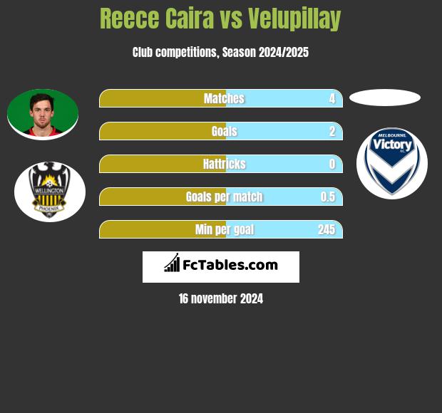 Reece Caira vs Velupillay h2h player stats