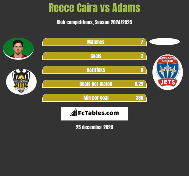 Reece Caira vs Adams h2h player stats