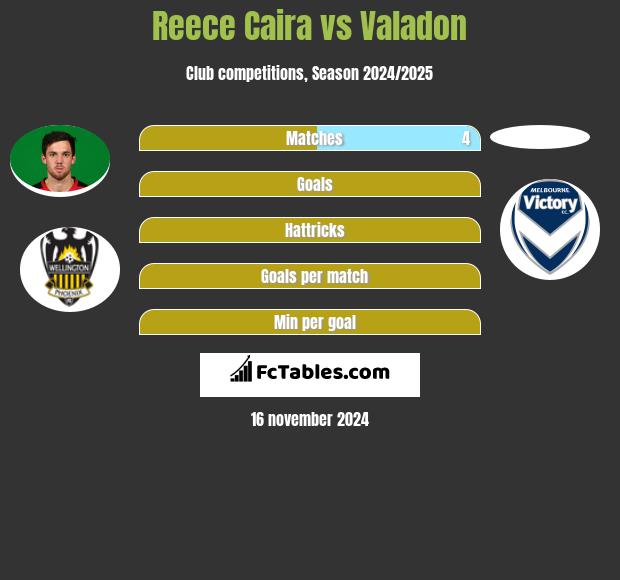 Reece Caira vs Valadon h2h player stats