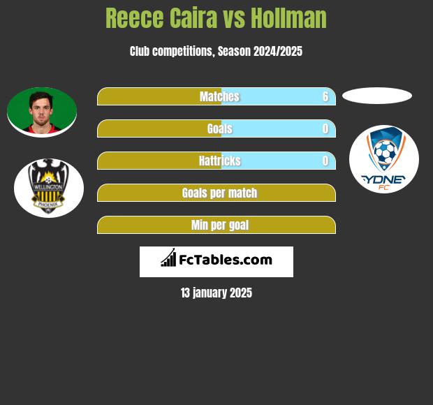 Reece Caira vs Hollman h2h player stats