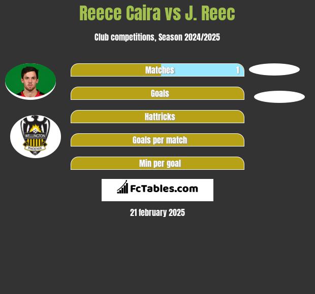 Reece Caira vs J. Reec h2h player stats