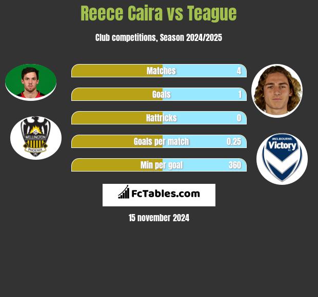 Reece Caira vs Teague h2h player stats