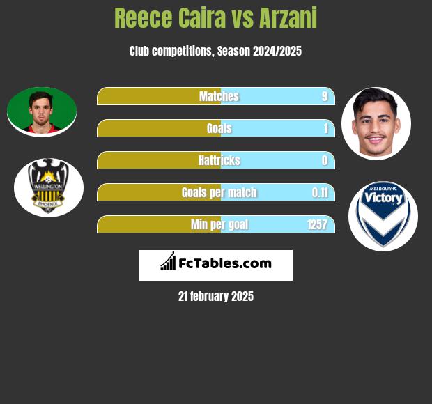 Reece Caira vs Arzani h2h player stats