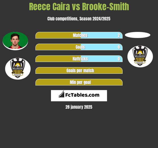 Reece Caira vs Brooke-Smith h2h player stats