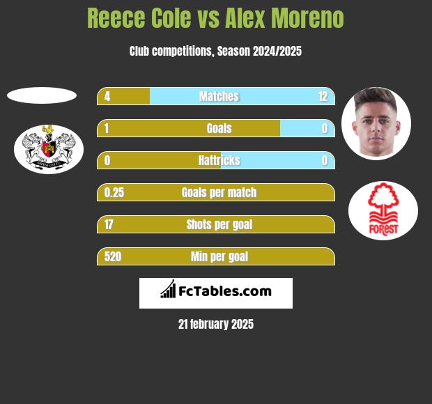 Reece Cole vs Alex Moreno h2h player stats