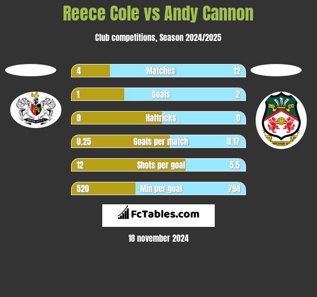 Reece Cole vs Andy Cannon h2h player stats