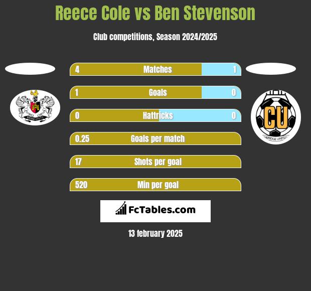 Reece Cole vs Ben Stevenson h2h player stats