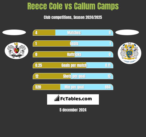 Reece Cole vs Callum Camps h2h player stats