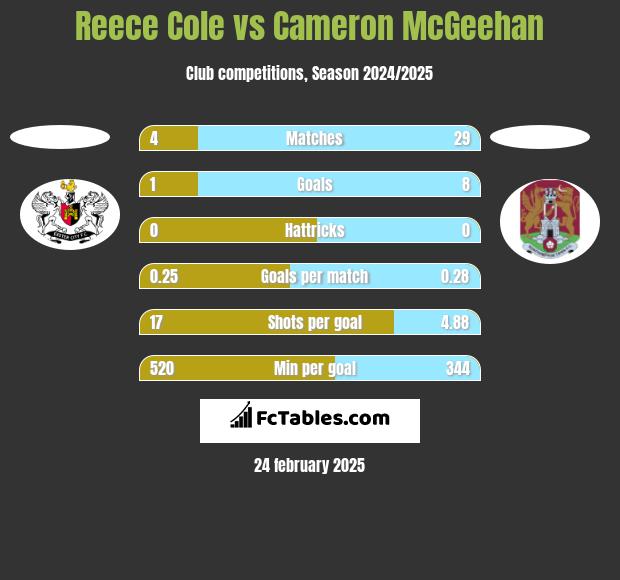 Reece Cole vs Cameron McGeehan h2h player stats