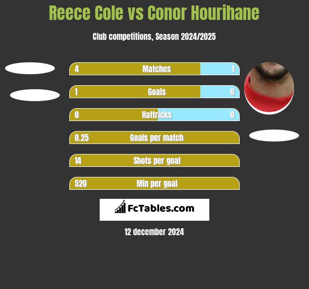 Reece Cole vs Conor Hourihane h2h player stats