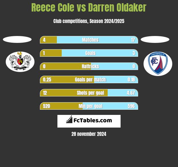 Reece Cole vs Darren Oldaker h2h player stats