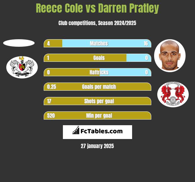 Reece Cole vs Darren Pratley h2h player stats