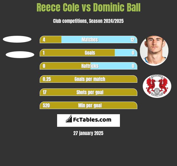 Reece Cole vs Dominic Ball h2h player stats