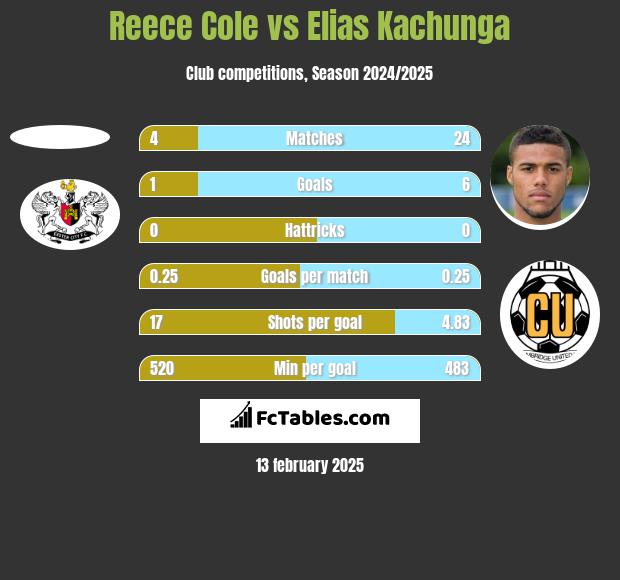 Reece Cole vs Elias Kachunga h2h player stats