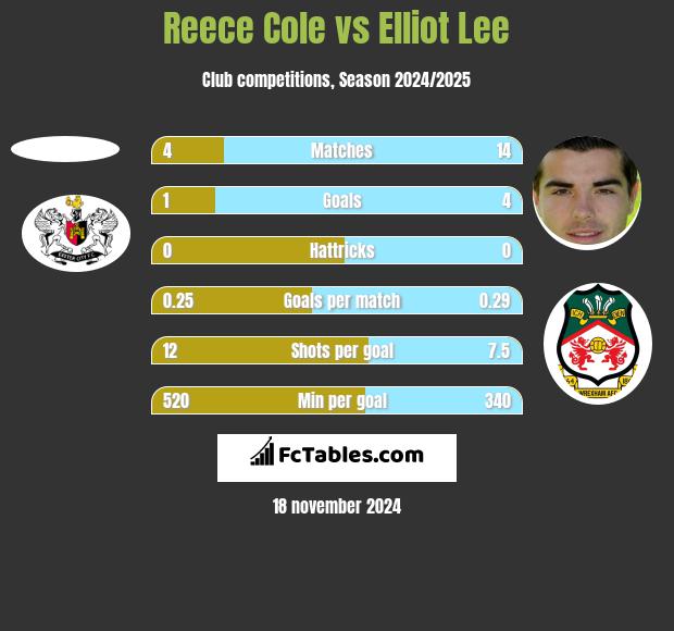 Reece Cole vs Elliot Lee h2h player stats