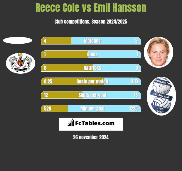 Reece Cole vs Emil Hansson h2h player stats