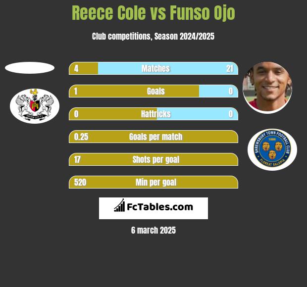 Reece Cole vs Funso Ojo h2h player stats