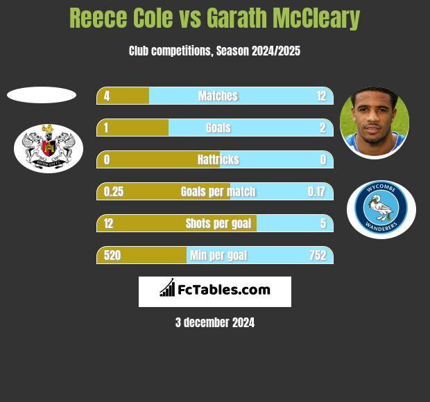 Reece Cole vs Garath McCleary h2h player stats