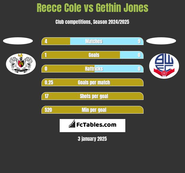 Reece Cole vs Gethin Jones h2h player stats