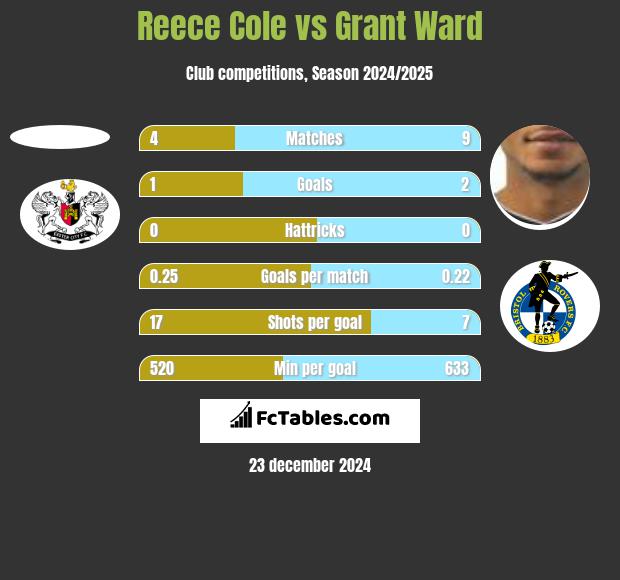 Reece Cole vs Grant Ward h2h player stats