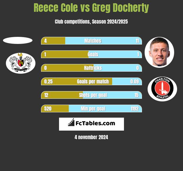 Reece Cole vs Greg Docherty h2h player stats