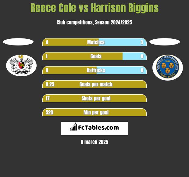 Reece Cole vs Harrison Biggins h2h player stats