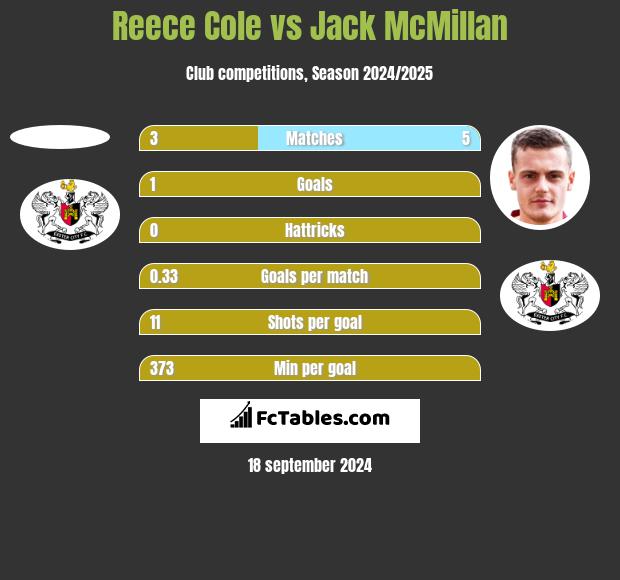 Reece Cole vs Jack McMillan h2h player stats