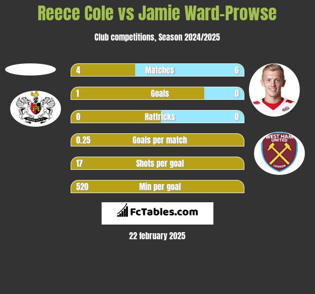 Reece Cole vs Jamie Ward-Prowse h2h player stats