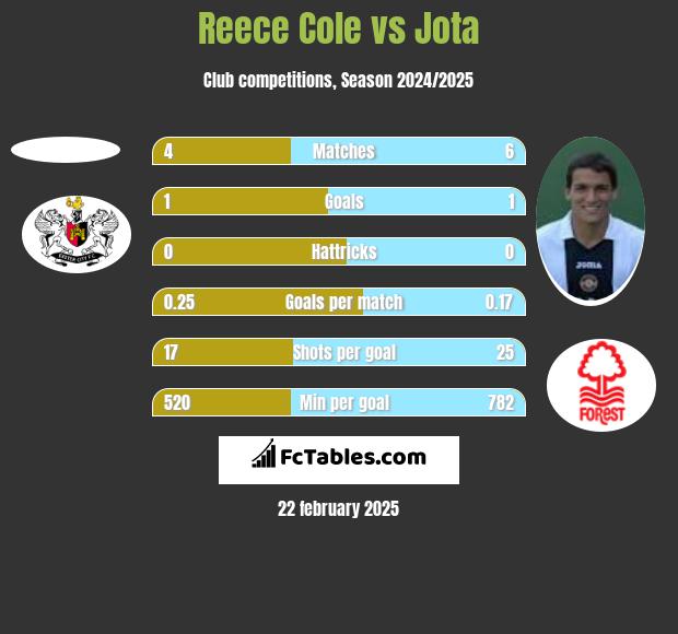 Reece Cole vs Jota h2h player stats