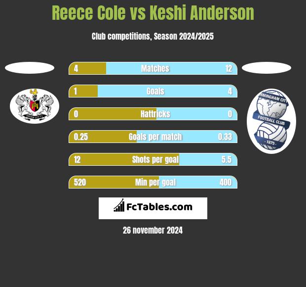 Reece Cole vs Keshi Anderson h2h player stats