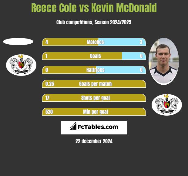 Reece Cole vs Kevin McDonald h2h player stats