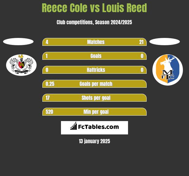 Reece Cole vs Louis Reed h2h player stats