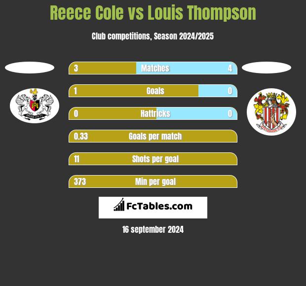 Reece Cole vs Louis Thompson h2h player stats