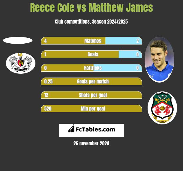 Reece Cole vs Matthew James h2h player stats