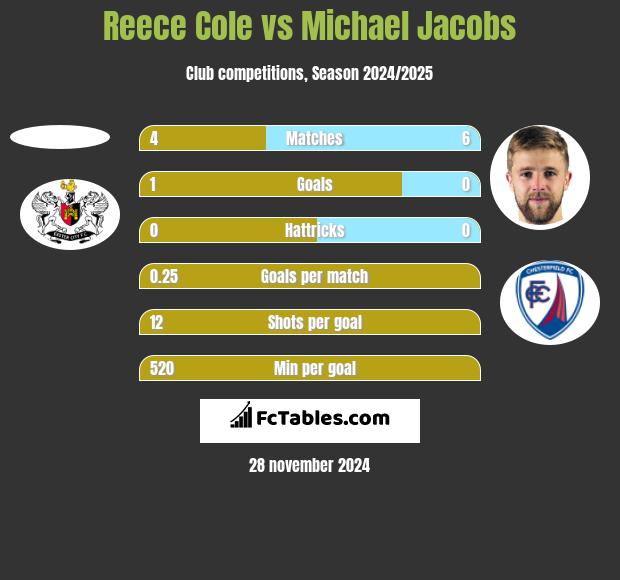 Reece Cole vs Michael Jacobs h2h player stats