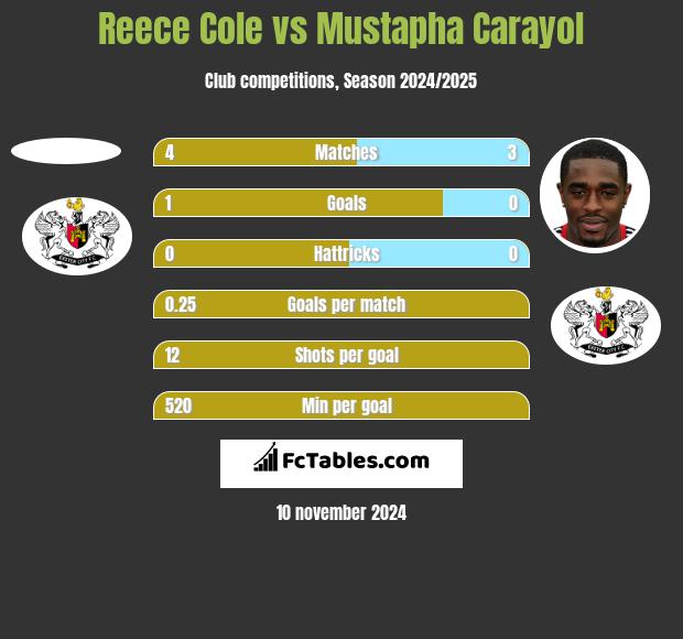 Reece Cole vs Mustapha Carayol h2h player stats