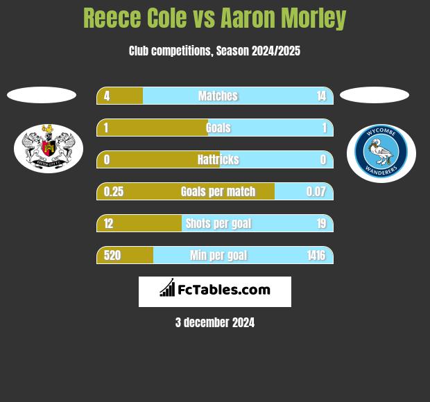 Reece Cole vs Aaron Morley h2h player stats