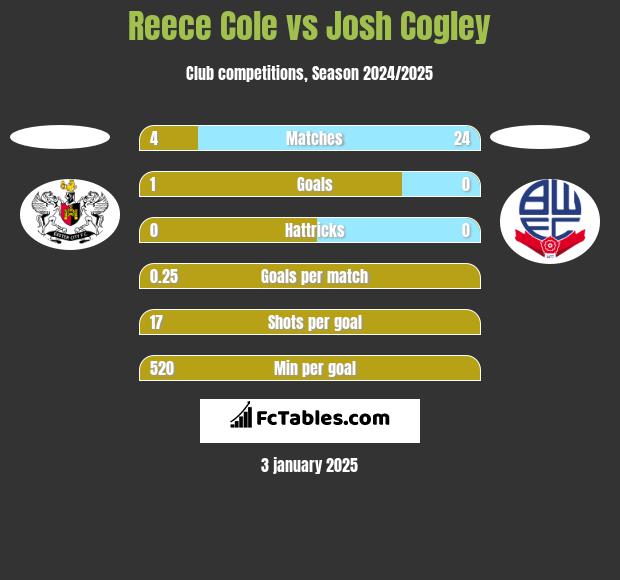 Reece Cole vs Josh Cogley h2h player stats