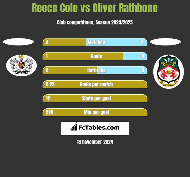 Reece Cole vs Oliver Rathbone h2h player stats