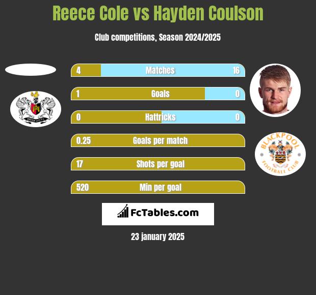 Reece Cole vs Hayden Coulson h2h player stats