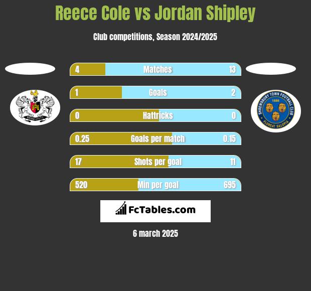 Reece Cole vs Jordan Shipley h2h player stats