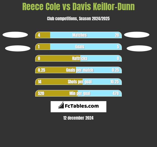 Reece Cole vs Davis Keillor-Dunn h2h player stats