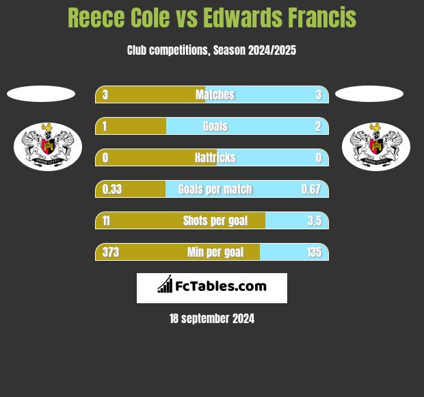 Reece Cole vs Edwards Francis h2h player stats