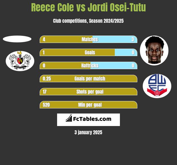 Reece Cole vs Jordi Osei-Tutu h2h player stats