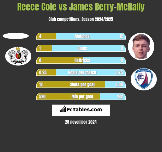 Reece Cole vs James Berry-McNally h2h player stats